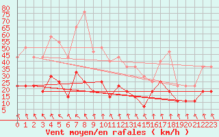 Courbe de la force du vent pour Vinjeora Ii