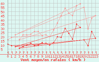 Courbe de la force du vent pour Mcon (71)