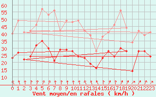 Courbe de la force du vent pour Mont-Saint-Vincent (71)