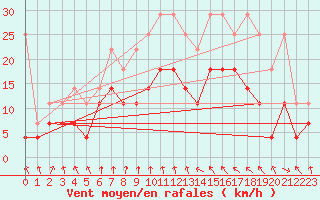 Courbe de la force du vent pour Hoogeveen Aws