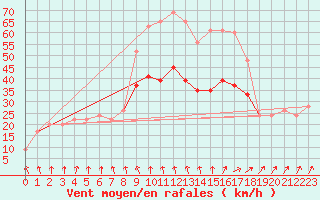 Courbe de la force du vent pour Weybourne