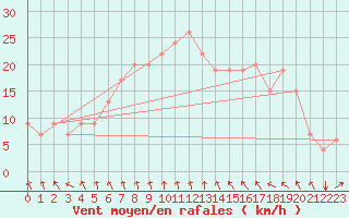 Courbe de la force du vent pour Sfax El-Maou