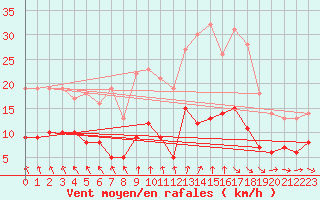 Courbe de la force du vent pour Muenchen-Stadt