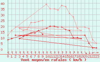 Courbe de la force du vent pour Berge