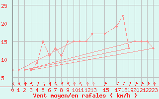 Courbe de la force du vent pour S. Valentino Alla Muta