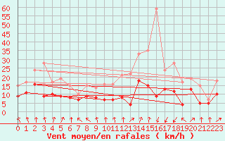 Courbe de la force du vent pour Lyon - Bron (69)