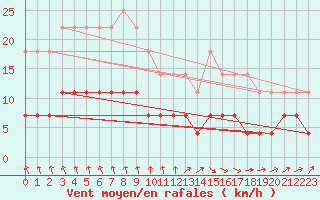 Courbe de la force du vent pour Oulunsalo Pellonp