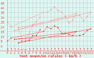 Courbe de la force du vent pour Luedenscheid