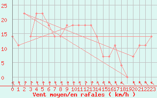 Courbe de la force du vent pour Kauhava