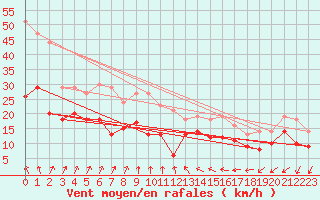 Courbe de la force du vent pour Chteaudun (28)