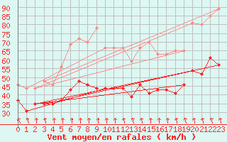 Courbe de la force du vent pour Mont-Aigoual (30)