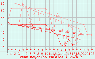 Courbe de la force du vent pour Bonilla Island