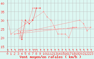 Courbe de la force du vent pour Tiaret