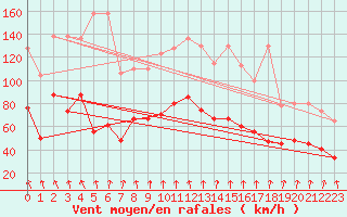 Courbe de la force du vent pour Guetsch