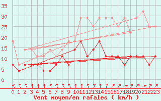 Courbe de la force du vent pour Meiningen