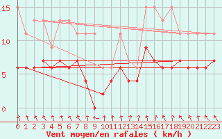 Courbe de la force du vent pour Elm