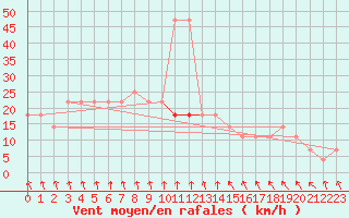 Courbe de la force du vent pour Usti Nad Labem