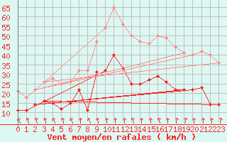 Courbe de la force du vent pour Werl