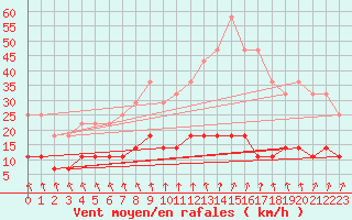 Courbe de la force du vent pour Viitasaari