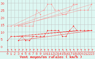 Courbe de la force du vent pour Gaardsjoe