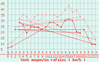 Courbe de la force du vent pour Cap Sagro (2B)