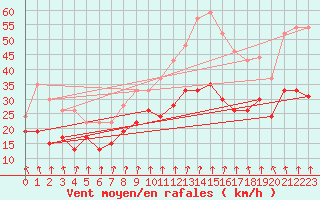 Courbe de la force du vent pour Saint-Quentin (02)