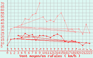 Courbe de la force du vent pour Vichy (03)