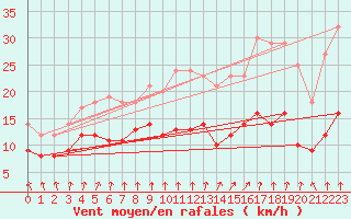 Courbe de la force du vent pour Ploudalmezeau (29)