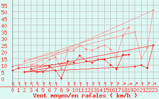 Courbe de la force du vent pour Paray-le-Monial - St-Yan (71)