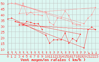 Courbe de la force du vent pour Mont-Aigoual (30)