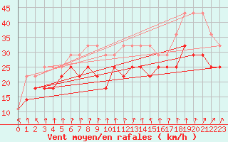 Courbe de la force du vent pour Wasserkuppe