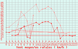 Courbe de la force du vent pour Lyon - Saint-Exupry (69)