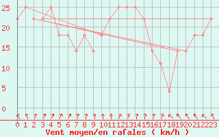 Courbe de la force du vent pour Mullingar