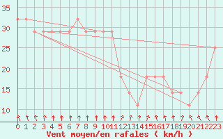 Courbe de la force du vent pour Kotka Haapasaari