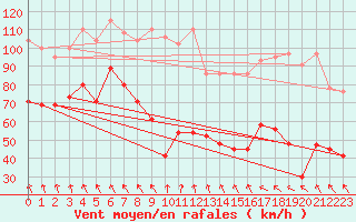 Courbe de la force du vent pour Titlis