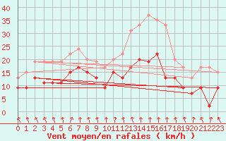 Courbe de la force du vent pour Dinard (35)