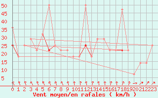 Courbe de la force du vent pour Fokstua Ii