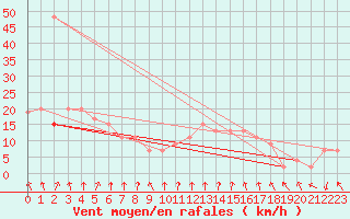 Courbe de la force du vent pour Trawscoed