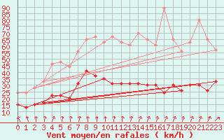 Courbe de la force du vent pour Brignogan (29)