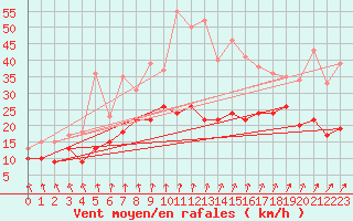 Courbe de la force du vent pour Roissy (95)