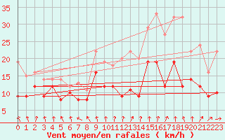 Courbe de la force du vent pour Saint-Quentin (02)