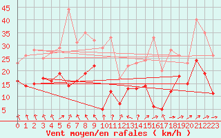 Courbe de la force du vent pour Mont-Saint-Vincent (71)