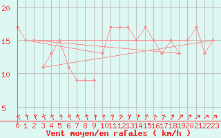 Courbe de la force du vent pour Marham