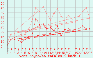 Courbe de la force du vent pour Evreux (27)