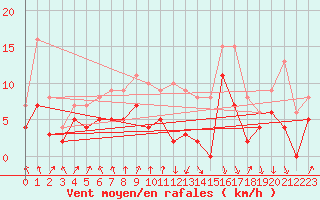 Courbe de la force du vent pour Strasbourg (67)
