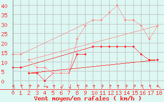 Courbe de la force du vent pour Meraker-Egge