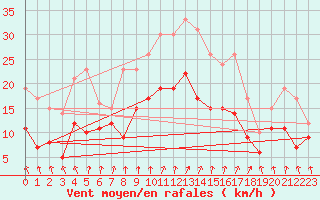 Courbe de la force du vent pour Blois (41)