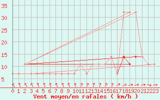 Courbe de la force du vent pour Viljandi