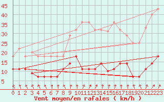 Courbe de la force du vent pour Punta Galea