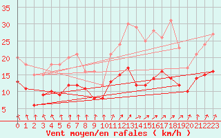 Courbe de la force du vent pour Savigny sur Clairis (89)